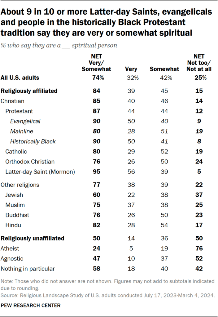 Table showing about 9 in 10 or more Latter-day Saints, evangelicals and people in the historically Black Protestant tradition say they are very or somewhat spiritual