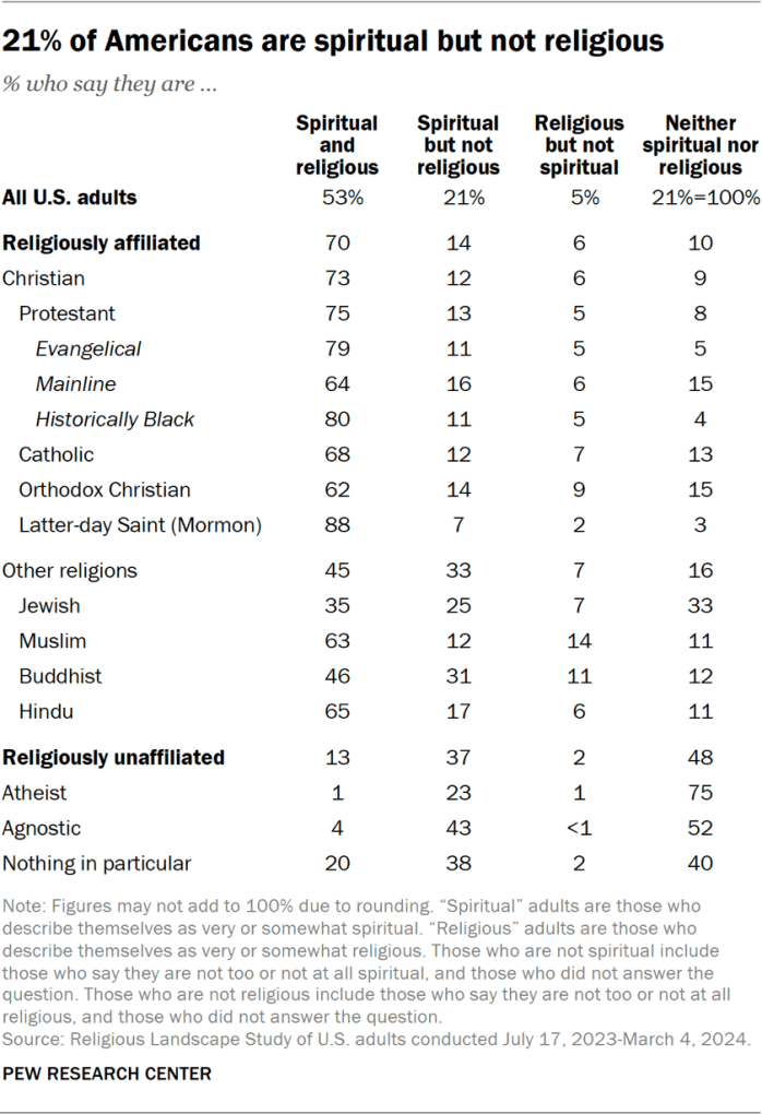 Table showing 21% of Americans are spiritual but not religious