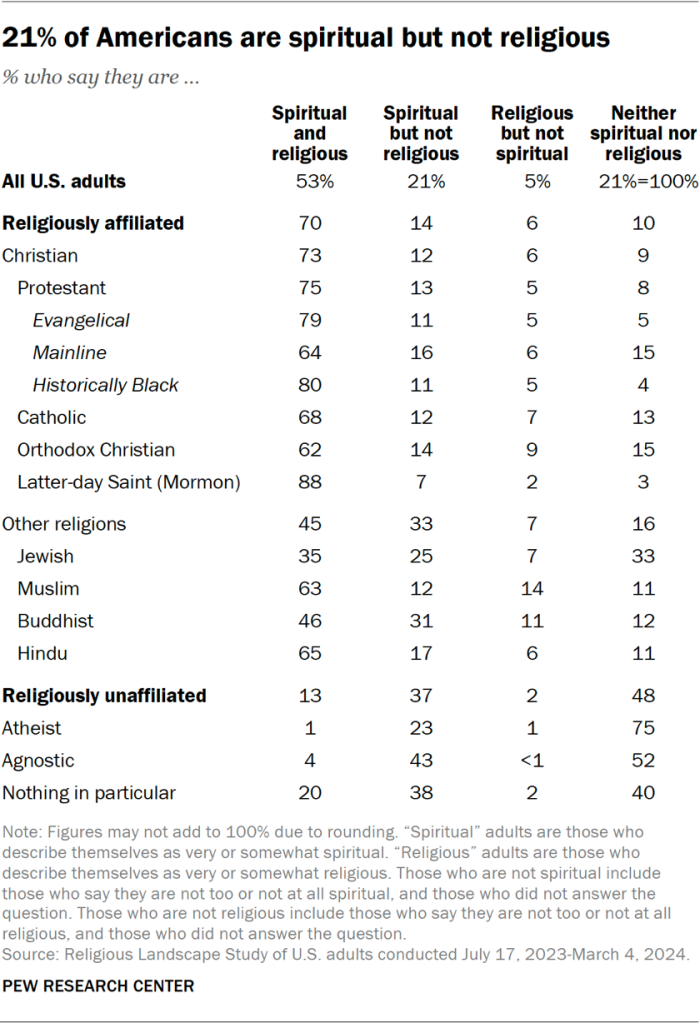 21% of Americans are spiritual but not religious