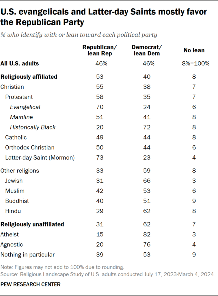 Table showing U.S. evangelicals and Latter-day Saints mostly favor the Republican Party