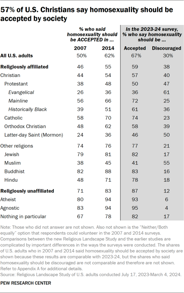Table showing 57% of U.S. Christians say homosexuality should be accepted by society