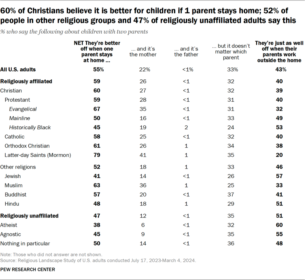 Table showing 60% of Christians believe it is better for children if 1 parent stays home; 52% of people in other religious groups and 47% of religiously unaffiliated adults say this