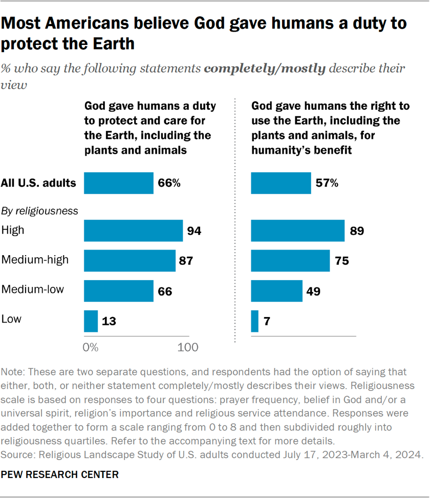 Bar chart showing most Americans believe God gave humans a duty to protect the Earth