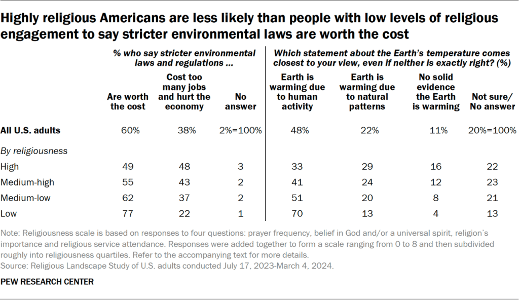 Table showing highly religious Americans are less likely than people with low levels of religious engagement to say stricter environmental laws are worth the cost