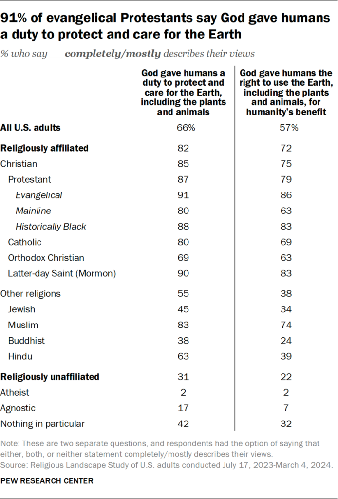 Table showing 91% of evangelical Protestants say God gave humans a duty to protect and care for the Earth