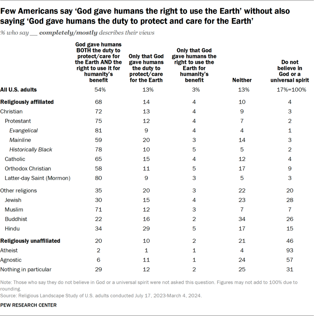 Table showing few Americans say ‘God gave humans the right to use the Earth’ without also saying ‘God gave humans the duty to protect and care for the Earth’