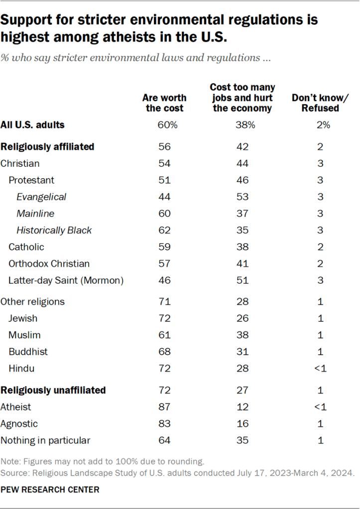 Table showing that support for stricter environmental regulations is highest among atheists in the U.S.