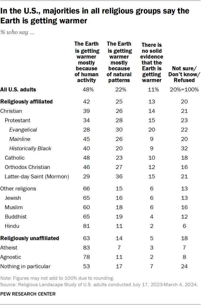 Table showing that in the U.S., majorities in all religious groups say the Earth is getting warmer