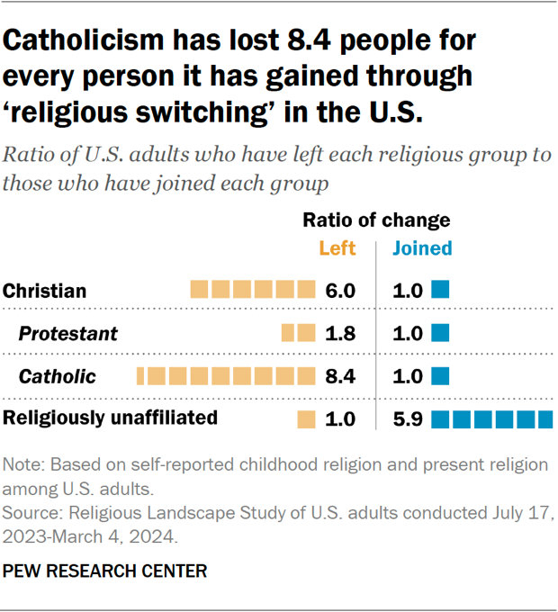 Chart showing Catholicism has lost 8.4 people for every person it has gained through ‘religious switching’ in the U.S.