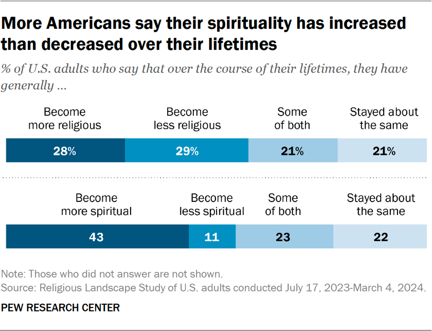 Bar chart showing more Americans say their spirituality has increased than decreased over their lifetimes