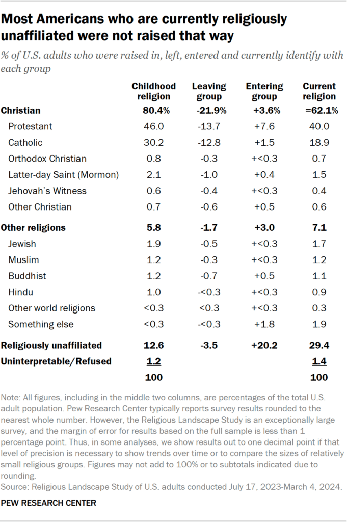 Table showing most Americans who are currently religiously unaffiliated were not raised that way
