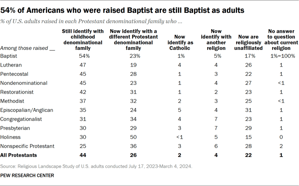 Table showing 54% of Americans who were raised Baptist are still Baptist as adults