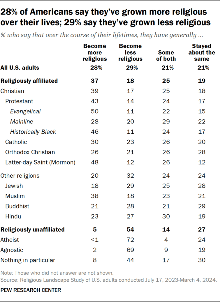 Table showing 28% of Americans say they’ve grown more religious over their lives; 29% say they’ve grown less religious