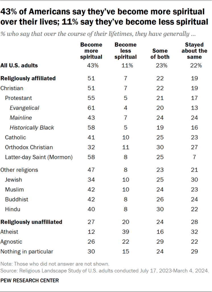 Table showing 43% of Americans say they’ve become more spiritual over their lives; 11% say they’ve become less spiritual