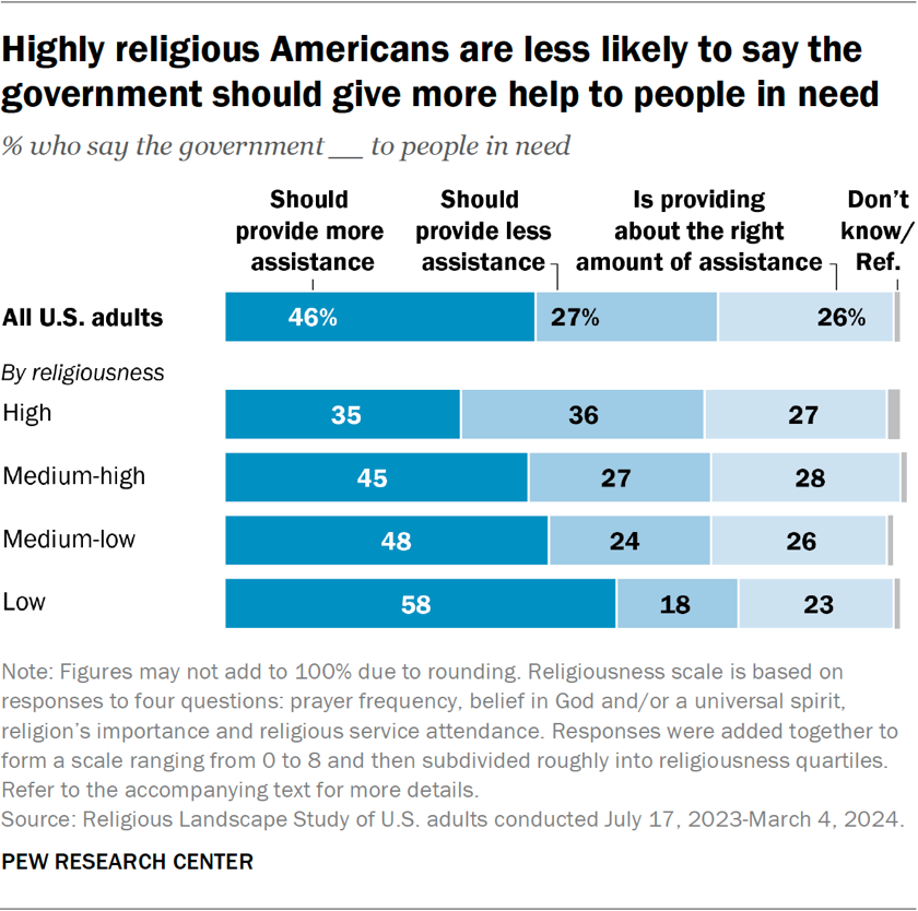 Bar chart showing highly religious Americans are less likely to say the government should give more help to people in need