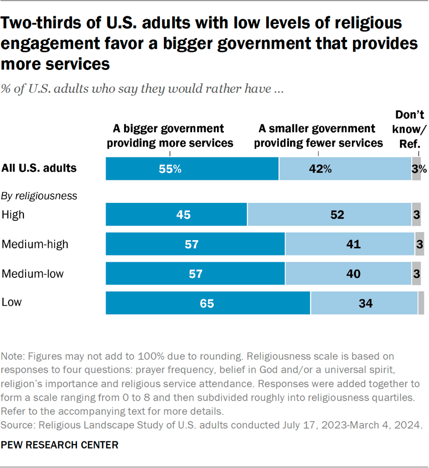Bar chart showing two-thirds of U.S. adults with low levels of religious engagement favor a bigger government that provides more services