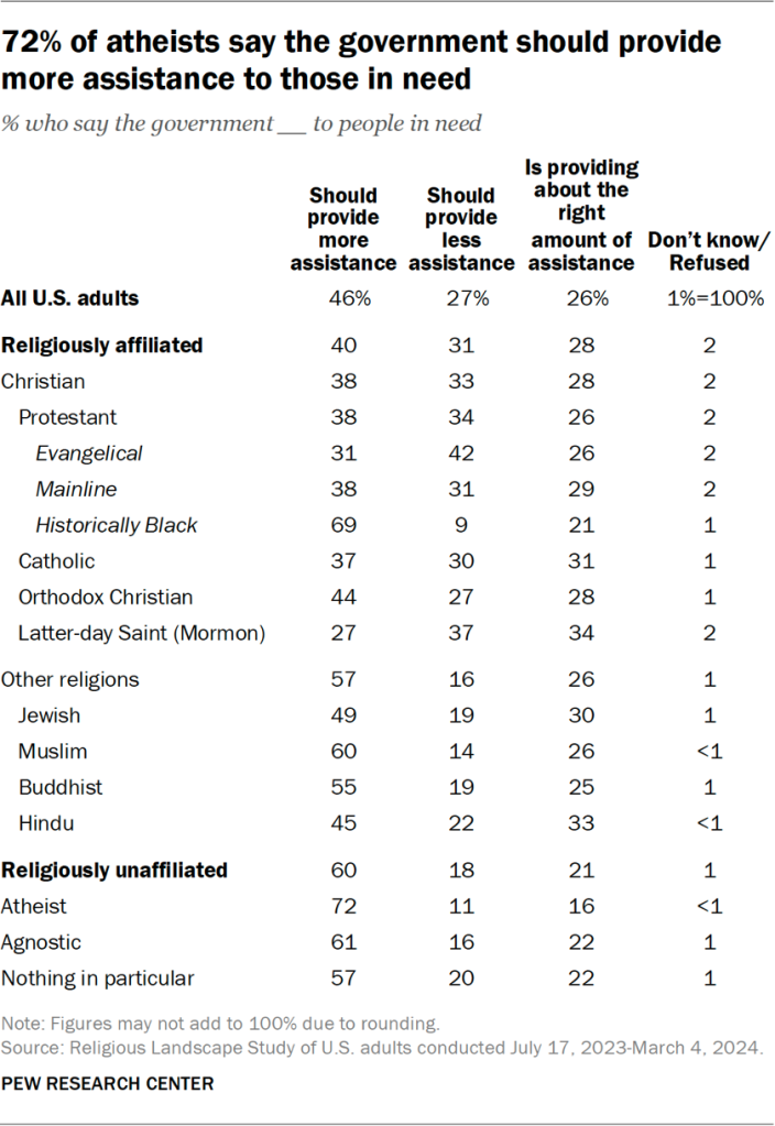 Table showing 72% of atheists say the government should provide more assistance to those in need