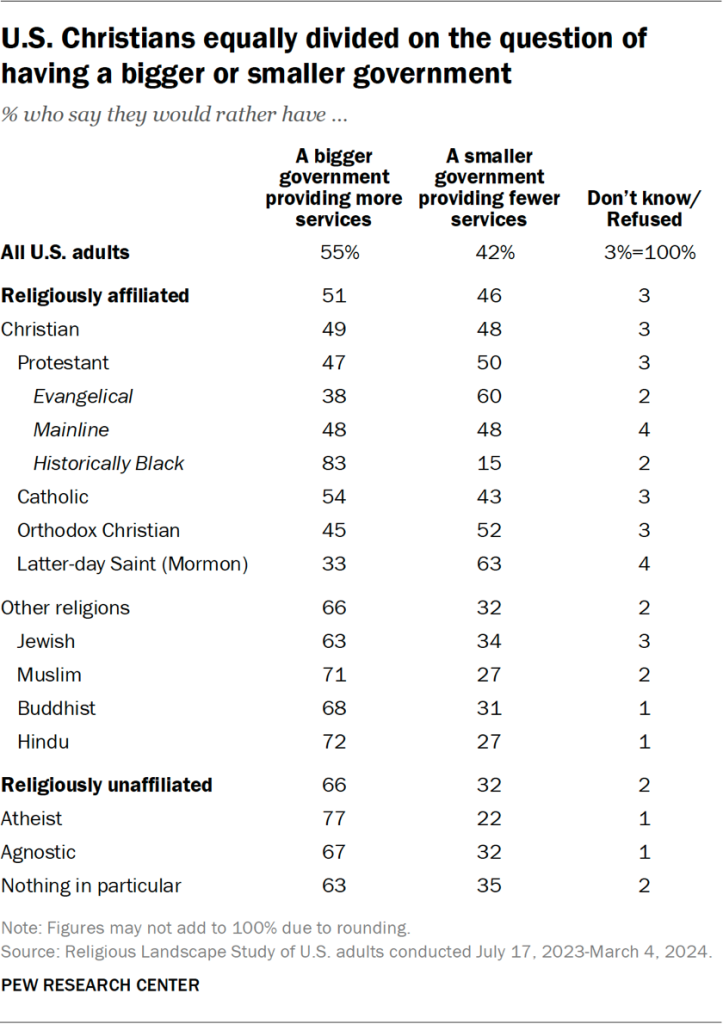 Table showing U.S. Christians equally divided on the question of having a bigger or smaller government