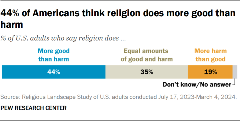 Bar chart showing 44% of Americans think religion does more good than harm