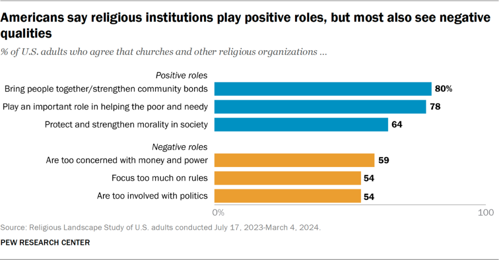Bar chart showing Americans say religious institutions play positive roles, but most also see negative qualities
