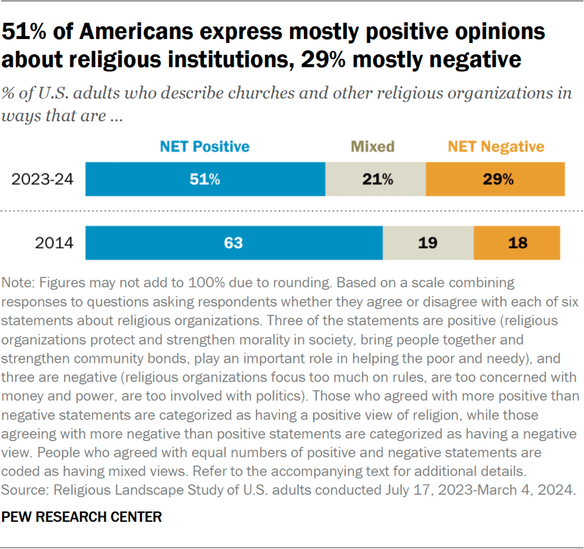 Bar chart showing 51% of Americans express mostly positive opinions about religious institutions, 29% mostly negative