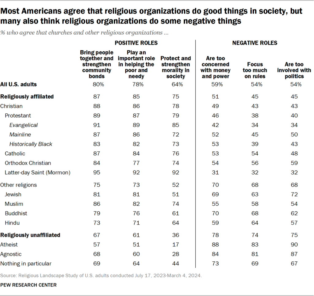 Table showing most Americans agree that religious organizations do good things in society, but many also think religious organizations do some negative things