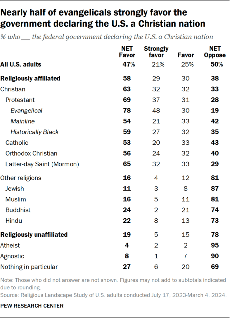 Table showing nearly half of evangelicals strongly favor the government declaring the U.S. a Christian nation