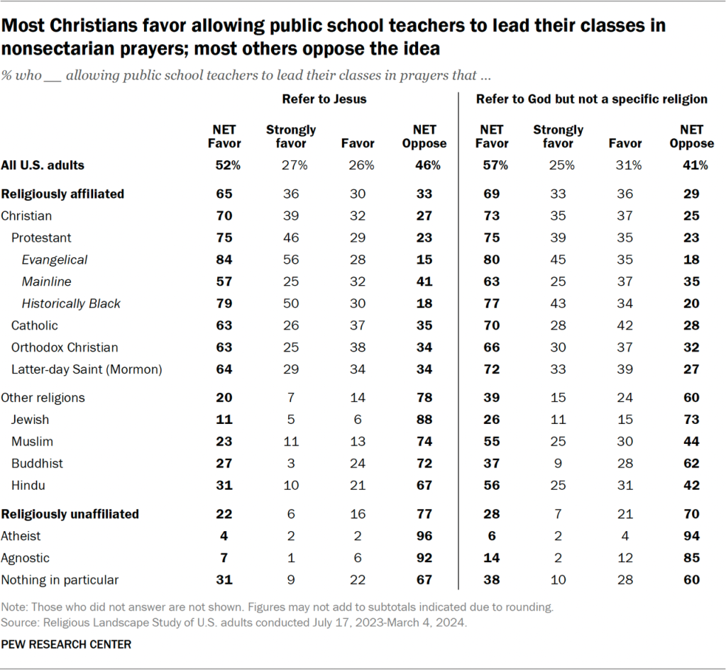 Table showing most Christians favor allowing public school teachers to lead their classes in nonsectarian prayers; most others oppose the idea