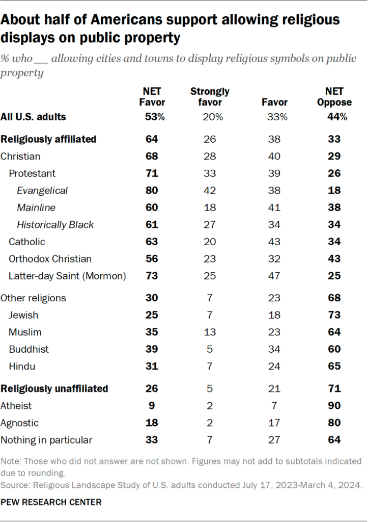 Table showing about half of Americans support allowing religious displays on public property