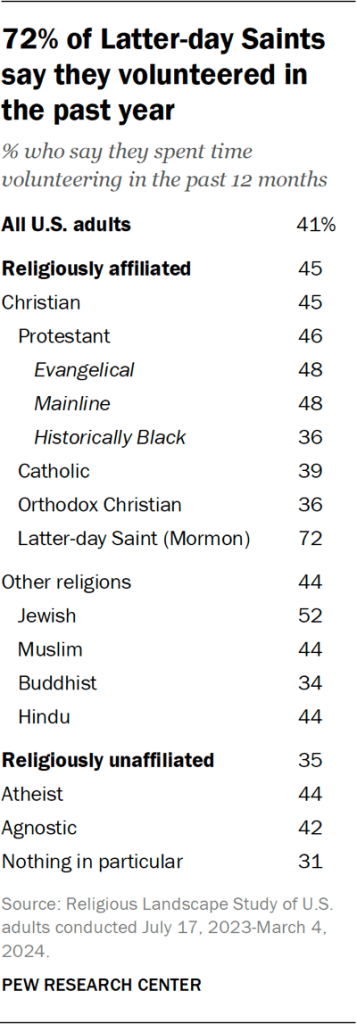 Table showing 72% of Latter-day Saints say they volunteered in the past year