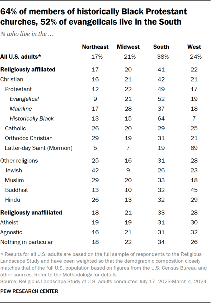 Table showing 64% of members of historically Black Protestant churches, 52% of evangelicals live in the South