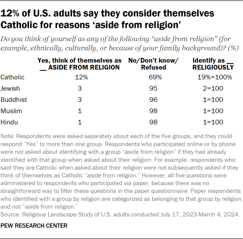 Table showing 12% of U.S. adults say they consider themselves Catholic for reasons ‘aside from religion’