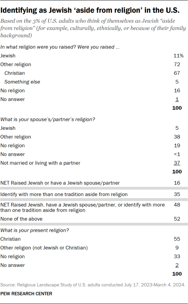 Table showing the share of U.S. adults identifying as Jewish ‘aside from religion’ in the U.S.