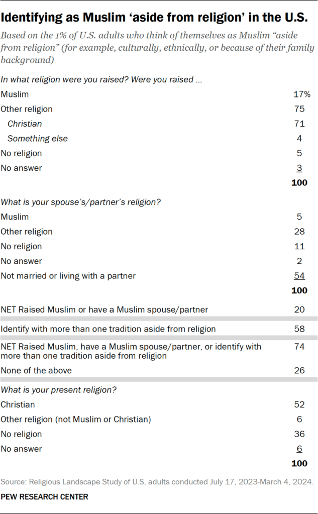 Table showing the share of U.S. adults identifying as Muslim ‘aside from religion’ in the U.S.