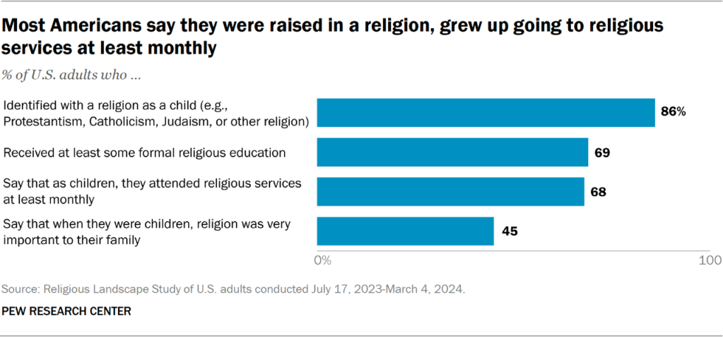 Bar chart showing most Americans say they were raised in a religion, grew up going to religious services at least monthly