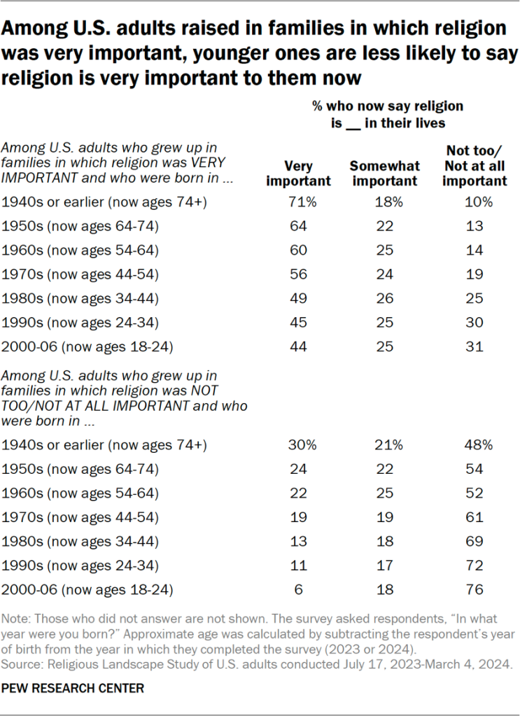 Table showing that among U.S. adults raised in families in which religion was very important, younger ones are less likely to say religion is very important to them now