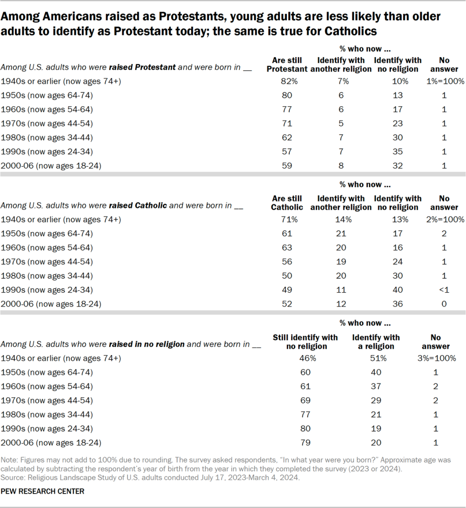 Table showing that among Americans raised as Protestants, young adults are less likely than older adults to identify as Protestant today; the same is true for Catholics