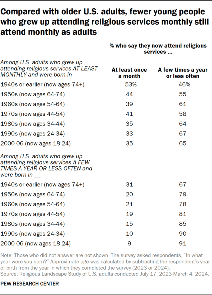 Table showing that compared with older U.S. adults, fewer young people who grew up attending religious services monthly still attend monthly as adults