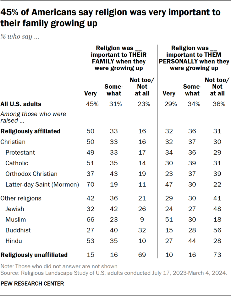 Table showing 45% of Americans say religion was very important to their family growing up