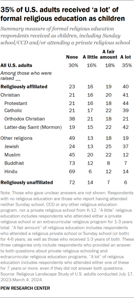 Table showing 35% of U.S. adults received ‘a lot’ of formal religious education as children