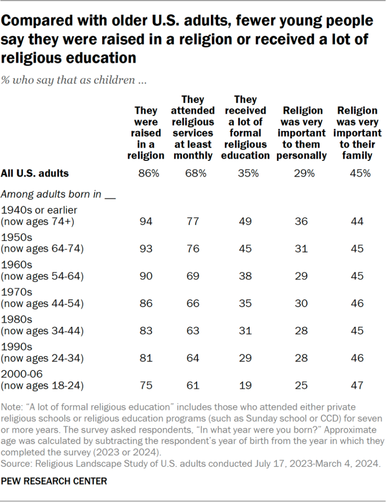 Table showing that compared with older U.S. adults, fewer young people say they were raised in a religion or received a lot of religious education