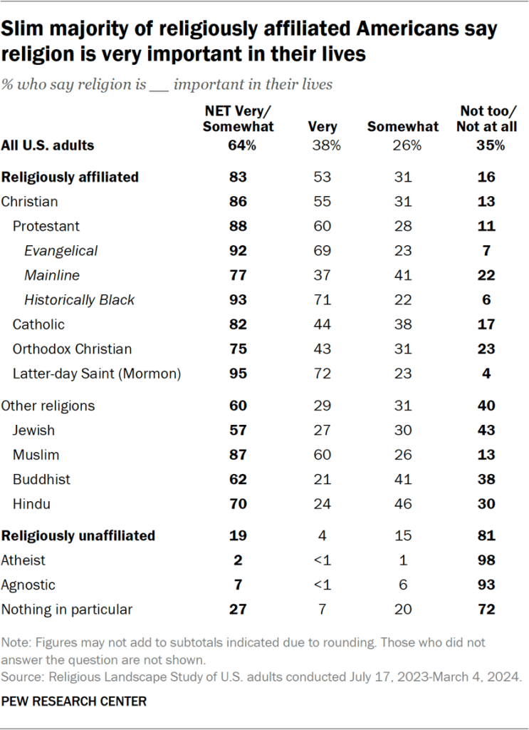 Table showing the slim majority of religiously affiliated Americans say religion is very important in their lives