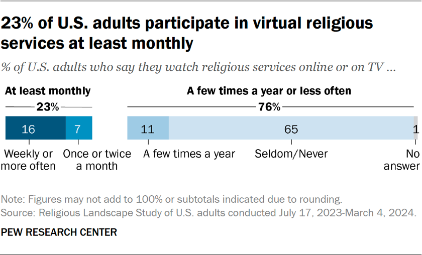 Chart showing 23% of U.S. adults participate in virtual religious services at least monthly