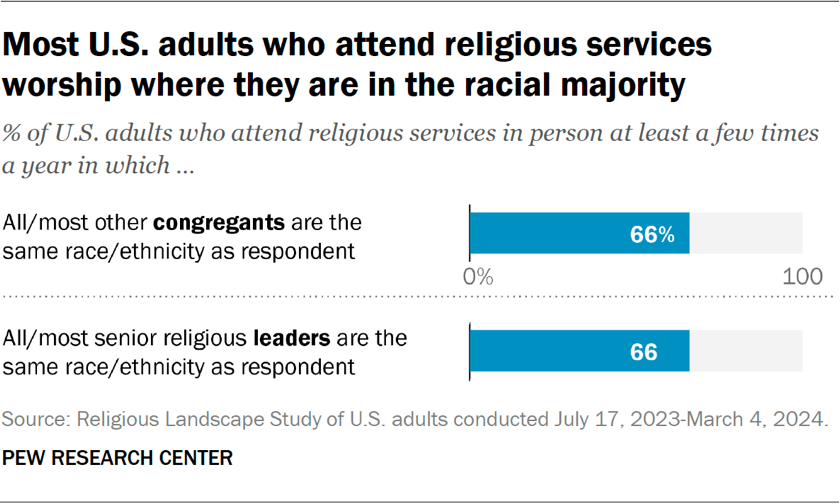 Chart showing most U.S. adults who attend religious services worship where they are in the racial majority