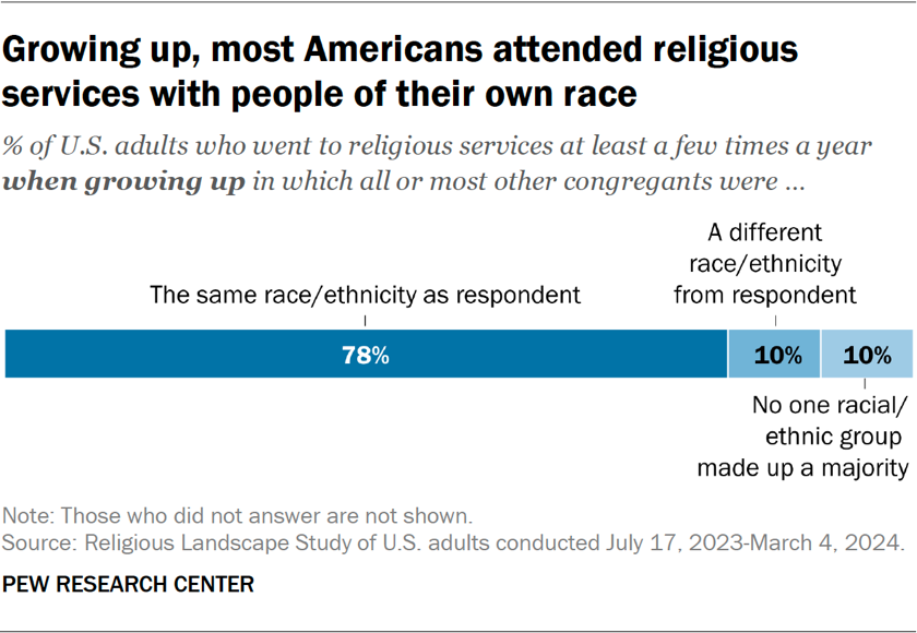 Bar chart showing growing up, most Americans attended religious services with people of their own race