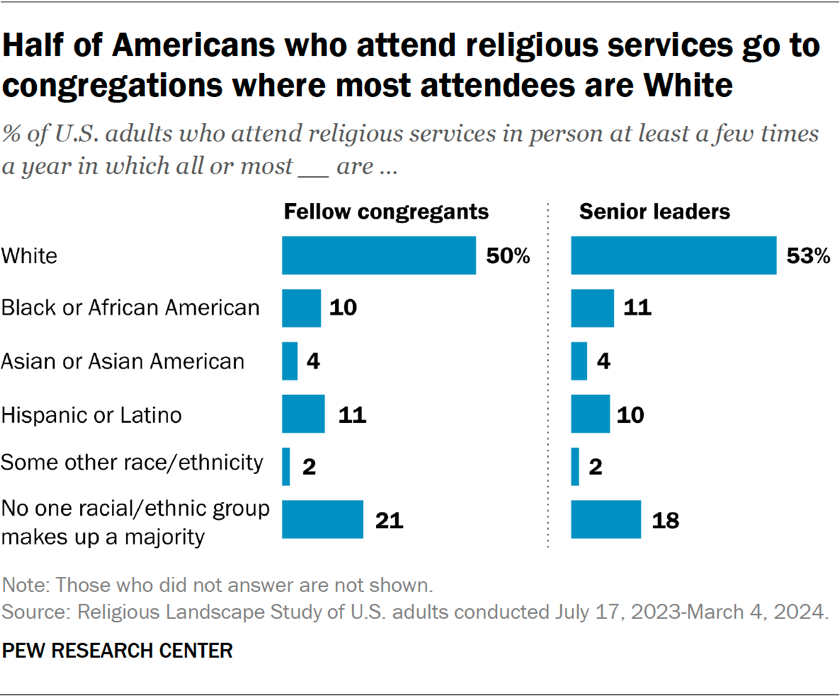 Chart showing half of Americans who attend religious services go to congregations where most attendees are White