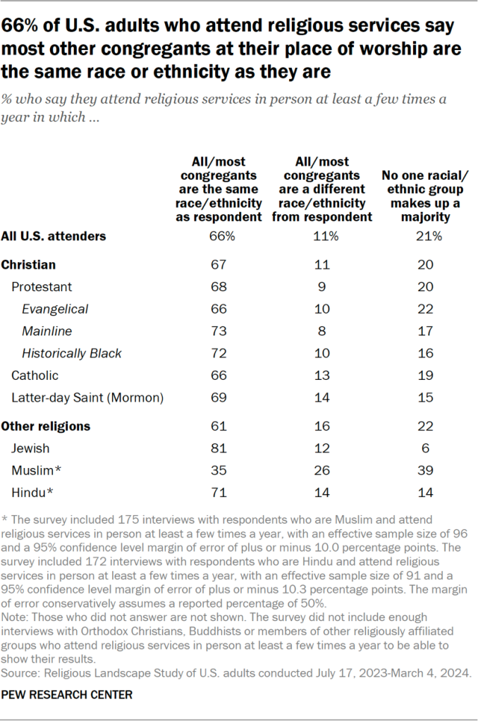 Table showing 66% of U.S. adults who attend religious services say most other congregants at their place of worship are the same race or ethnicity as they are