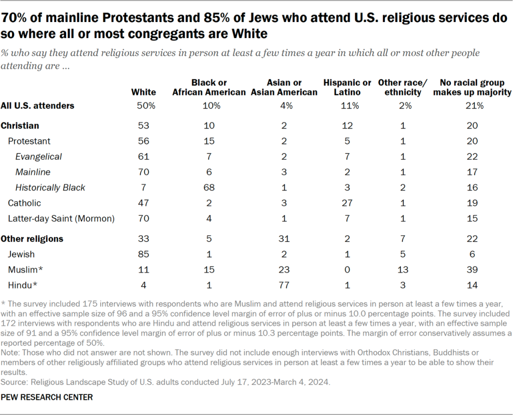 Table showing 70% of mainline Protestants and 85% of Jews who attend U.S. religious services do so where all or most congregants are White