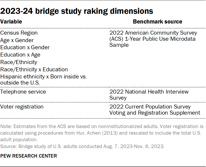 Table showing the 2023-24 bridge study raking dimensions