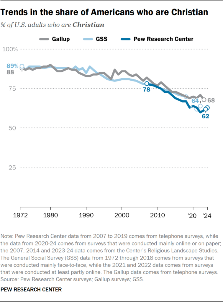 Line chart showing trends in the share of Americans who are Christian